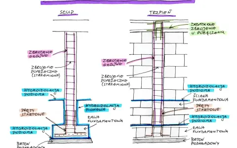 Schemat słupa i trzpienia żelbetowego z zaznaczonymi zbrojeniami, hydroizolacjami i ławą fundamentową. Stopy fundamentowe są kluczowe dla stabilności konstrukcji.