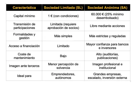 Tabla comparativa: Sociedad Anónima (SA) requiere 60.000€ de capital mínimo, frente a 1€ de la SL. La SA ofrece mayor confianza para inversores.