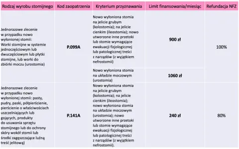 Tabela przedstawia przywileje dla stomika: worki stomijne (P.099A) za 900 zł/miesiąc, akcesoria (P.141A) za 240 zł/miesiąc.