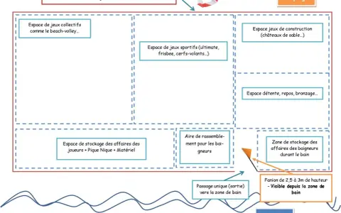 Schéma d'une aire de baignade aménagée avec différentes zones : jeux, détente, stockage, et accès à la mer.