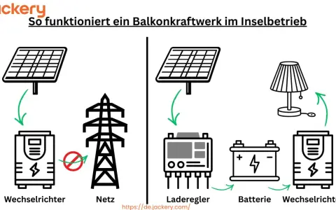 So funktioniert ein Balkonkraftwerk im Inselbetrieb: Solarpanel lädt Batterie über Laderegler, die dann über Wechselrichter Geräte versorgt. Autark betreiben ist so möglich.