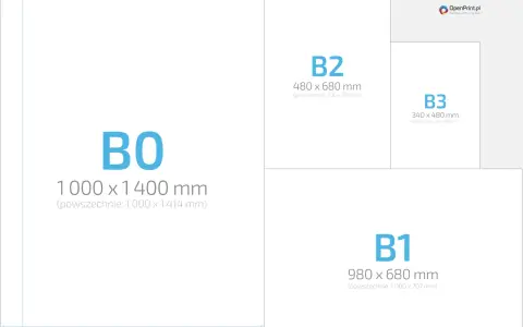 Porównanie formatów papieru: B0 (1000x1400 mm), B1, B2 i B3.