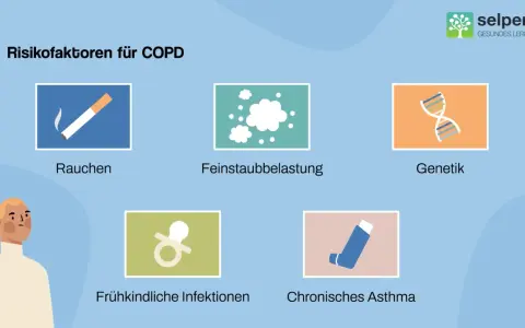 Risikofaktoren für COPD: Rauchen, Feinstaub, Genetik (erblich), frühkindliche Infektionen und chronisches Asthma.