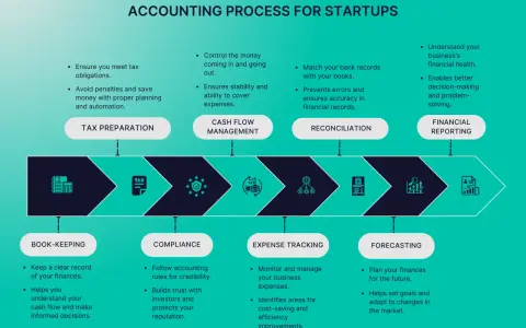 The accounting process for startups includes tax preparation, cash flow management, reconciliation, and financial reporting, guiding informed decisions.