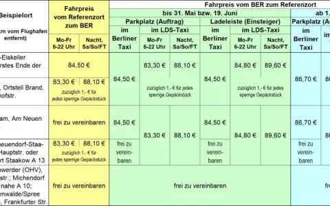 Fahrpreise für ein Taxi von bis zu 46 km vom Flughafen, aufgeschlüsselt nach Gebiet und Zeit.