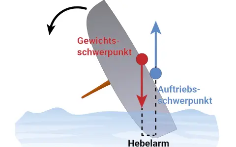 Diagramm zeigt ein gekentertes schottisches Schiff mit Schwerpunkt und Auftriebsschwerpunkt.