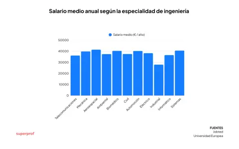 Gráfico de barras muestra salarios anuales. Un ingeniero mecánico gana unos 40.000€.