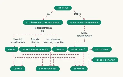 Schemat przedstawia rodzaje szkodliwego oprogramowania: wirusy, robaki, trojany, adware, cryptolockery, spyware, keyloggery i screen scrapper.