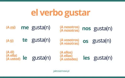 Odmiana czasownika "gustar" w języku hiszpańskim: me gusta(n), te gusta(n), le gusta(n), nos gusta(n), os gusta(n), les gusta(n).