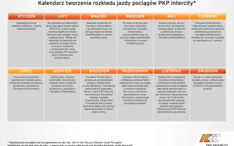 Kalendarz tworzenia rozkładu jazdy pociągów PKP Intercity z podziałem na miesiące i opisem działań.