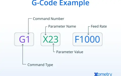 Przykład G-kodu CNC po polsku: G1 (typ komendy), X23 (wartość parametru), F1000 (szybkość posuwu).