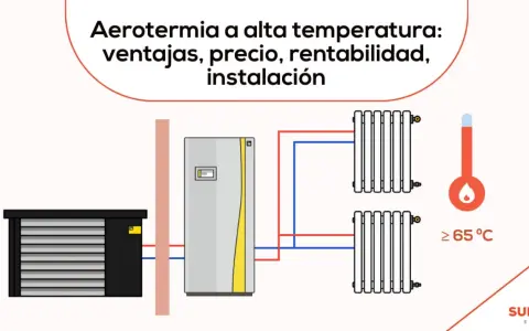 Diagrama de aerotermia a alta temperatura, mostrando unidad exterior, caldera y radiadores. Destaca la rentabilidad y la amortización aerotermia.