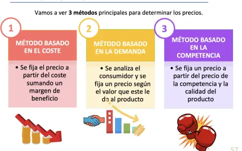 Tres métodos para fijar precios: coste, demanda y competencia. El precio de equilibrio se alcanza al considerar estos factores.