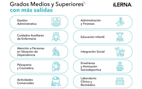 Grados medios y superiores con más salidas: Gestión Administrativa, Administración y Finanzas, Educación Infantil, Integración Social, etc.