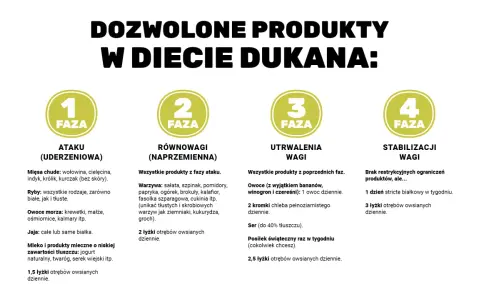 Dieta Dukana: jadłospis faz. Faza ataku, równowagi, utrwalenia i stabilizacji wagi.