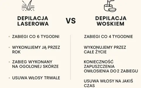 Porównanie depilacji laserowej i woskiem: laser działa trwale, zabiegi co 6 tyg. przez rok. Wosk wymaga ciągłych zabiegów.