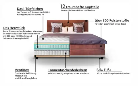 Aufbau eines Boxspringbetts: Topper, Tonnentaschenfederkern-Matratze, VentiBox, Kopfteile & Polsterstoffe.