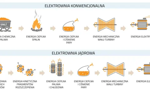 Schemat porównuje elektrownię konwencjonalną i elektrownię jądrową, pokazując przemianę energii od paliwa do prądu.