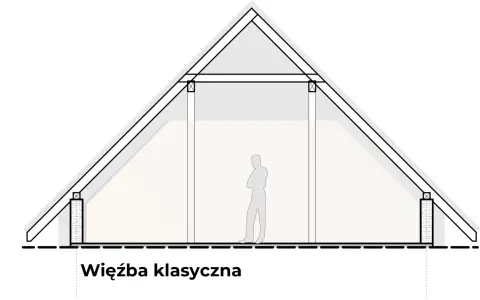 Przekrój dachu z widocznymi wiązarami i słupami, tworzącymi klasyczną więźbę. Sylwetka człowieka pokazuje skalę wnętrza.