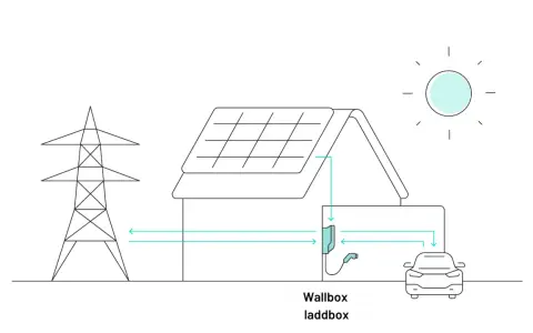 Schema för v2g sverige: solceller på taket, elbil laddas via wallbox, elnätet anslutet.