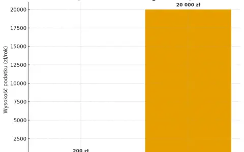 Porównanie podatku od nieruchomości (200 zł) i podatku katastralnego (20 000 zł) dla mieszkania wartego 1 mln zł.
