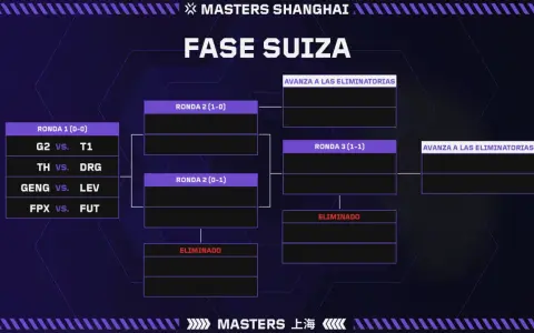Fase Suiza del Masters Shanghai. G2 vs T1, TH vs DRG, GENG vs LEV, FPX vs FUT. Equipos avanzan o son eliminados.