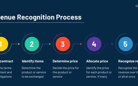 The Revenue Recognition Process infographic outlines 5 steps: Create contract, Identify items, Determine price, Allocate price, and Recognize revenue.