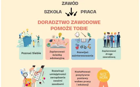 Kto może uczyć doradztwa zawodowego w szkole podstawowej? Grafika pokazuje, jak doradztwo zawodowe pomaga poznać siebie, zaplanować ścieżkę edukacyjną i zawodową.