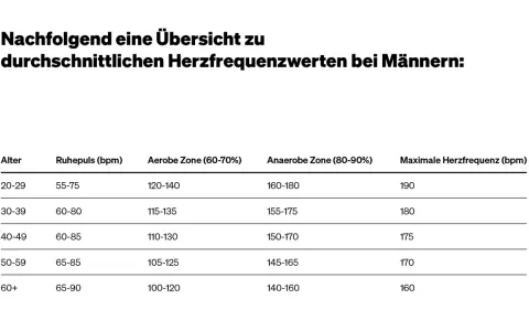 Übersicht: welche Herzfrequenz beim Joggen für Männer? Tabelle zeigt altersabhängige Herzfrequenzzonen, von aerob (60-70%) bis anaerob (80-90%).