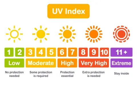 Wykres UV Index: 10 minut na solarium ile to na słońcu? Od niskiego do ekstremalnego poziomu, z zaleceniami ochrony.