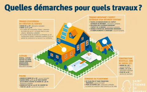 Illustration montrant les démarches pour des travaux d'extension maison, avec permis de construire ou déclaration préalable selon la surface.