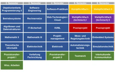 Stundenplan für ein duales Studium Technische Informatik, mit Modulen wie Programmierung, Datenbanken, Software-Engineering und Praxisprojekten über 7 Semester.