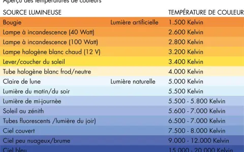 Tableau comparant diverses sources lumineuses et leur température de couleur en Kelvin, de la bougie au ciel bleu.