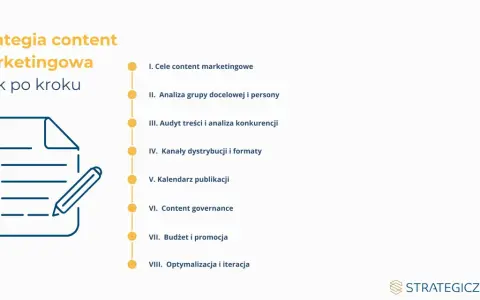Jak wypromować firmę? Schemat strategii content marketingowej krok po kroku: cele, analiza, dystrybucja, budżet i optymalizacja.