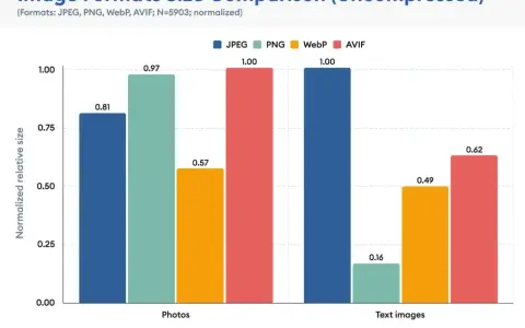 Wykres porównuje rozmiary formatów obrazów: JPEG, PNG, WebP, AVIF. BMP co to? Ten wykres nie zawiera BMP, ale pokazuje, że AVIF jest najmniejszy dla zdjęć, a PNG dla tekstu.