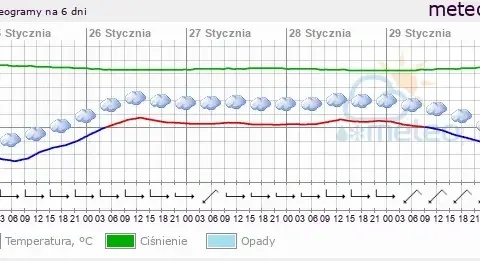 Ile stopni w Szczecinie? Aktualna i odczuwalna temperatura, prognoza.