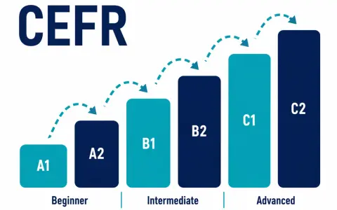 Wykres CEFR pokazuje poziomy angielskiego: A1, A2 (początkujący), B1, B2 (średniozaawansowany), C1, C2 (zaawansowany). Jaki poziom angielskiego po maturze?