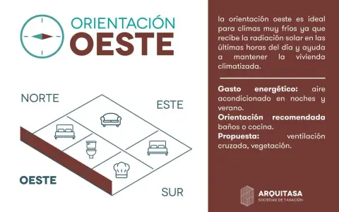 La orientación oeste es buena para climas fríos, ideal para mantener la vivienda climatizada. Se recomienda para baños o cocina.