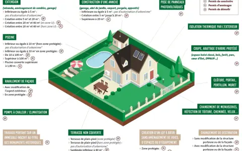Une maison avec jardin, piscine et panneaux solaires. Une véranda moins de 20m² peut nécessiter une déclaration préalable.