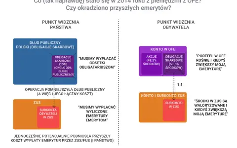 OFE: państwo widzi dług, obywatel widzi emeryturę. Czy okradziono przyszłych emerytów?