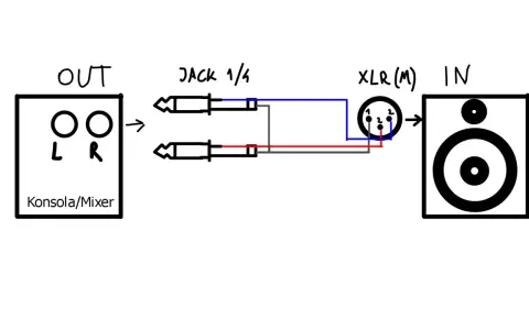 Schemat podłączenia złącza XLR: wyjście z konsoli jack 1/4 do wejścia XLR głośnika.