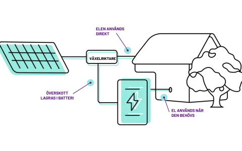 Solceller lagrar el för att spara kwh till vintern. Överskottet lagras i batteri och används när det behövs.