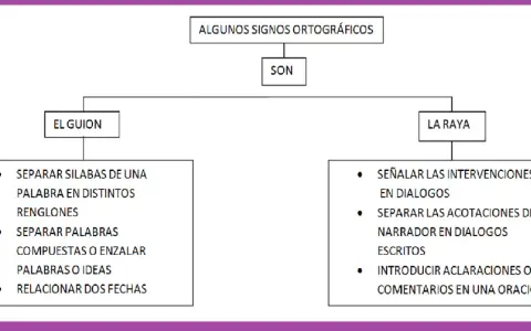 Diagrama sobre el guion y la raya, explicando sus usos: separar sílabas, palabras compuestas, fechas, intervenciones en diálogos y acotaciones.