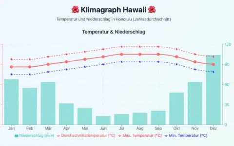 Klimadiagramm Honolulu: Temperaturen & Niederschlag. Die beste Reisezeit Hawaii ist ganzjährig, aber die trockensten Monate sind April-Juni.