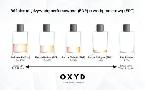 EDP czy EDT? Która pachnie dłużej? Poznaj sekret trwałości!