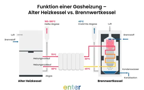 Vergleich von altem Heizkessel und Brennwertkessel. Die neue Gastherme (Brennwertkessel) nutzt Abgase effizienter.