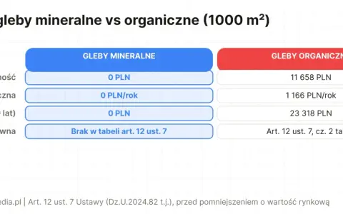 Tabela porównuje koszty odrolnienia działki klasy V: gleby mineralne (0 PLN) vs organiczne (ponad 23 tys. PLN w 10 lat).