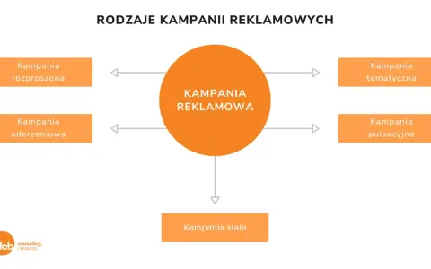 Schemat przedstawia rodzaje kampanii reklamowych: rozproszona, uderzeniowa, tematyczna, pulsacyjna i stała.