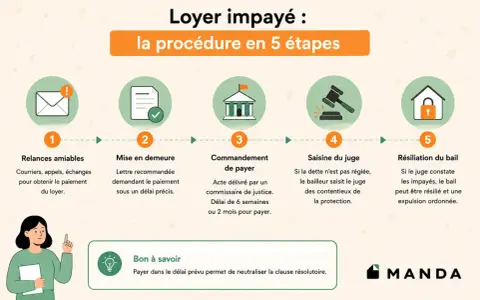 Procédure en 5 étapes pour loyer impayé : relances, mise en demeure avec délai, commandement de payer, saisine du juge, résiliation du bail.