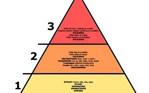 Piramide rozwoju mowy dla klasy 2: od wyrazów i sylab do zdań z czasownikami i przymiotnikami.